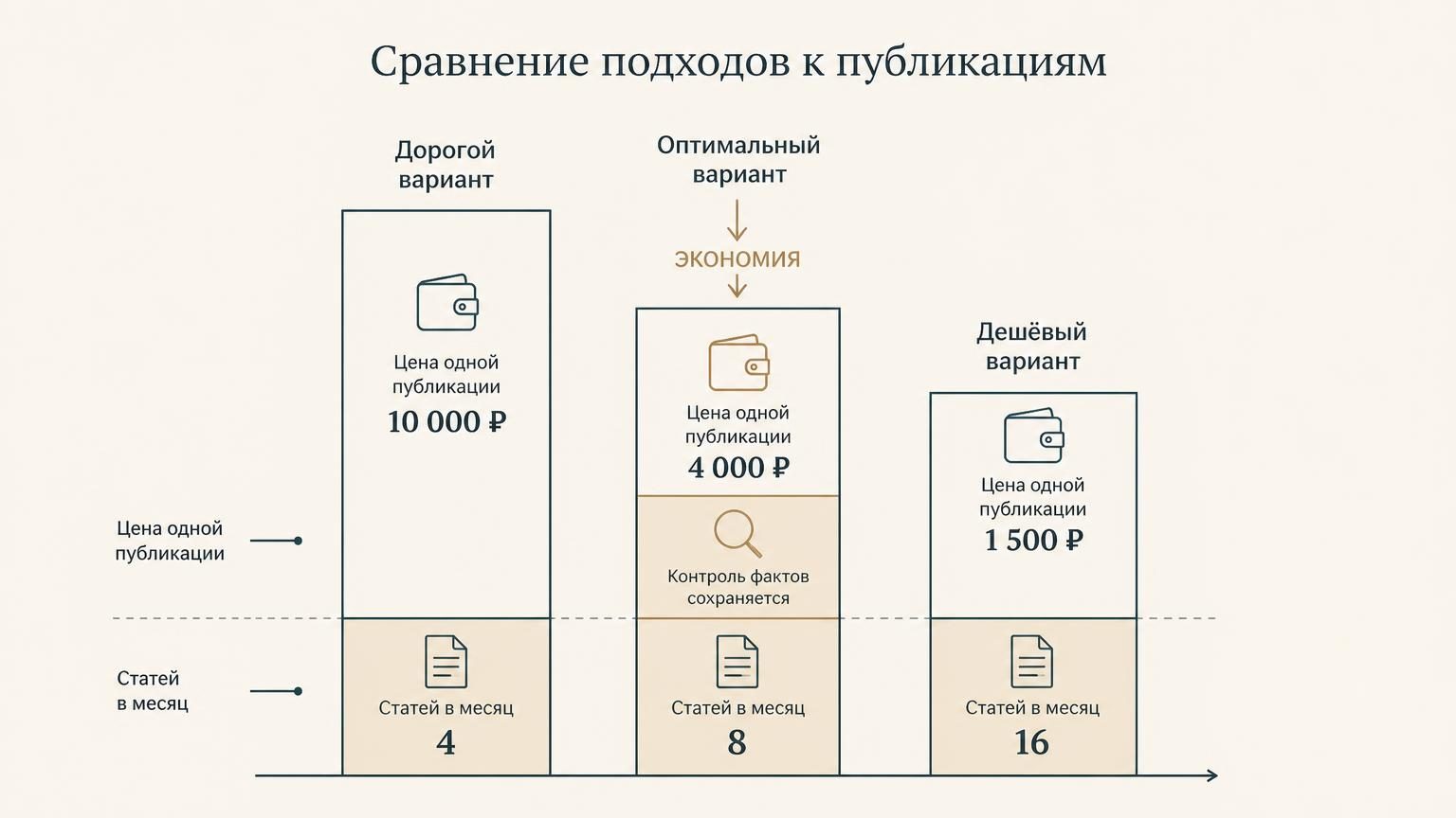 Плоская минималистичная схема сравнения на тёплом светлом фоне: три вертикальные колонки разной высоты, подписанные по-русски, показывают цену одной публикации и количество стат…