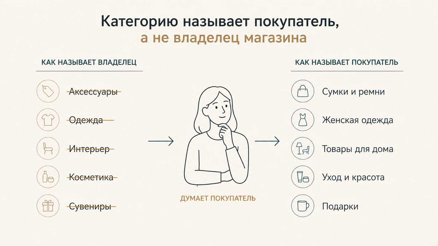 Плоская минималистичная схема на тёплом светлом фоне: слева столбик зачёркнутых названий категорий, справа, те же категории, названные понятно. Тонкие уверенные линии, короткие …