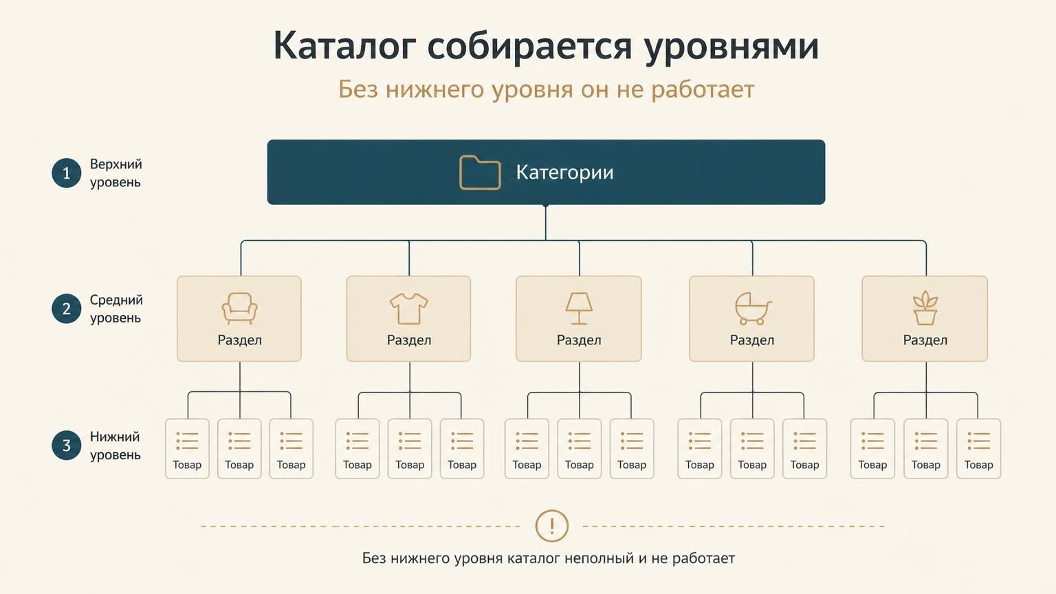 Плоская минималистичная схема на тёплом светлом фоне: три уровня каталога, тонкие уверенные линии. Сверху одна широкая полоса, от неё расходятся пять веток, от каждой по несколь…