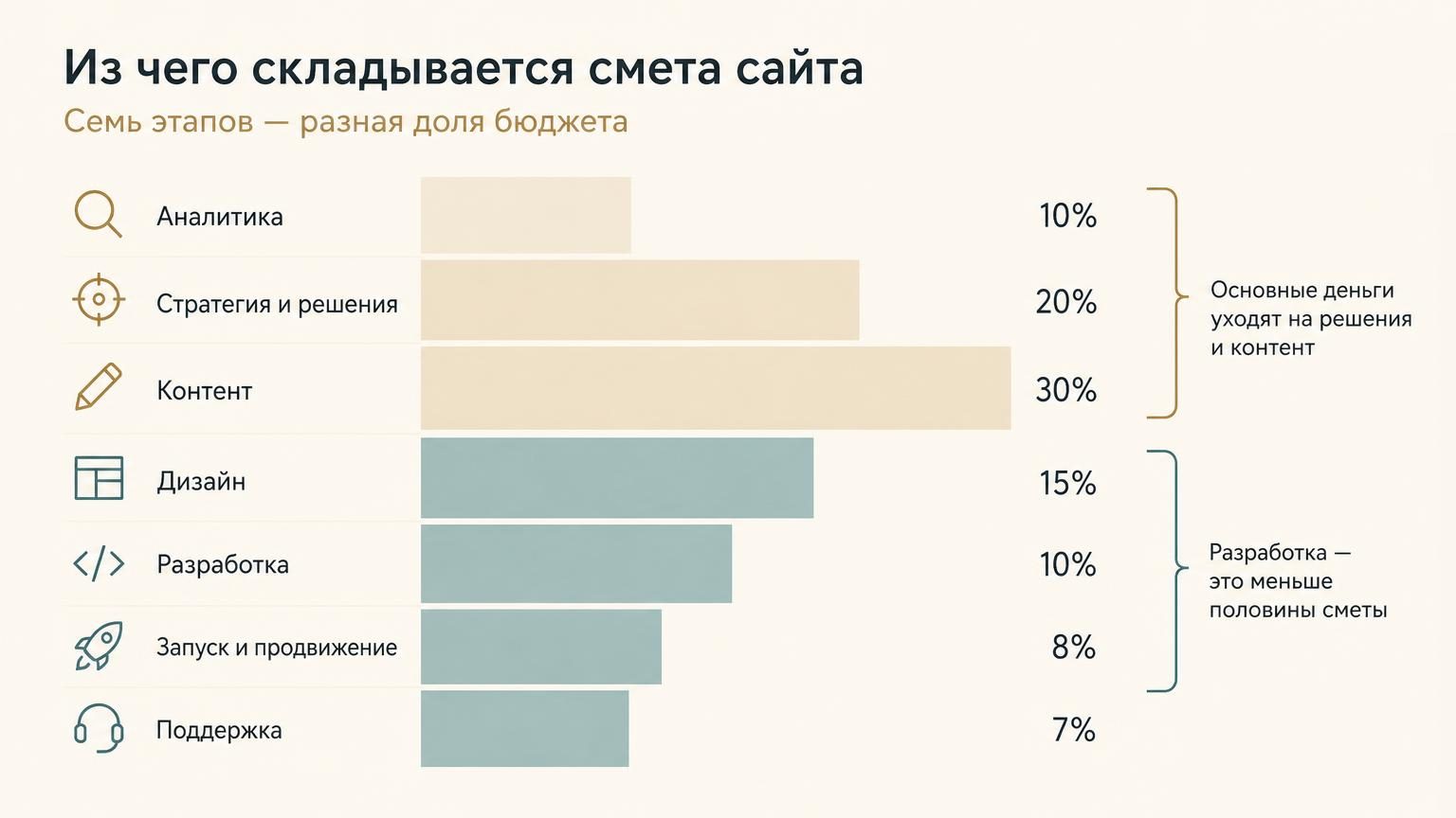 Плоская минималистичная схема на тёплом светлом фоне: смета сайта разложена на семь горизонтальных полос разной ширины, от аналитики до поддержки. Ширина полосы показывает долю …