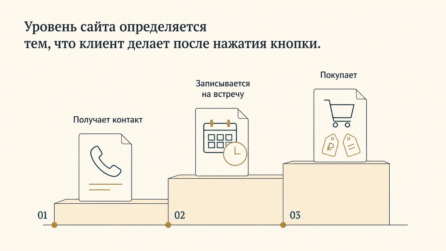 Плоская схема на тёплом светлом фоне: три ступени, поднимающиеся слева направо. На первой ступени лист с телефонной трубкой, на второй лист с календарём и часами, на третьей лис…