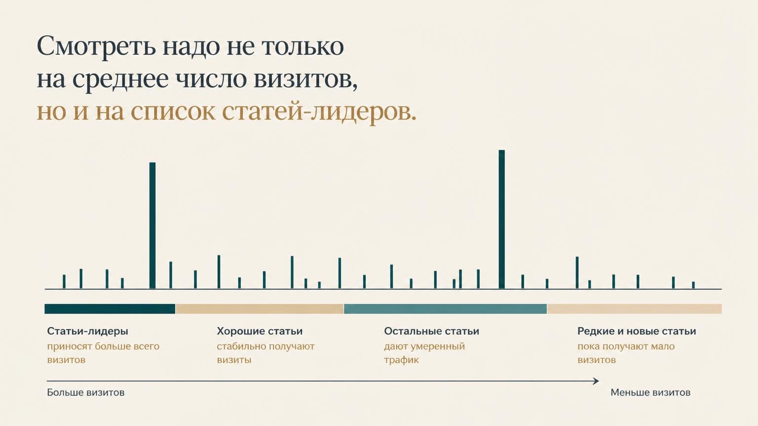 Плоская минималистичная диаграмма на тёплом светлом фоне: горизонтальная шкала с четырьмя отрезками разной длины и подписями по-русски, над шкалой редкие столбики разной высоты,…