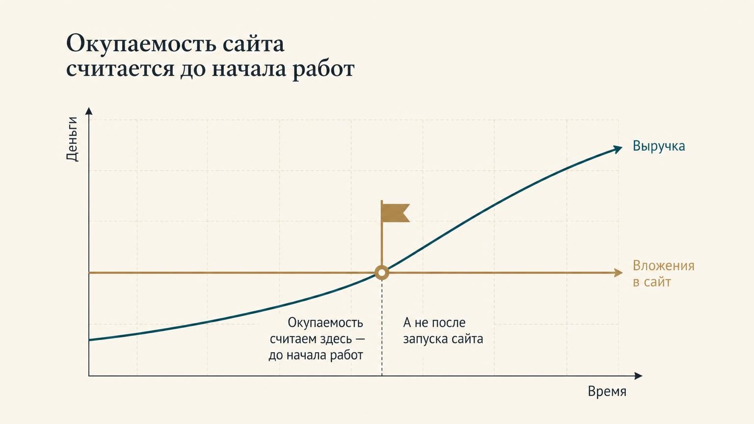Плоская минималистичная диаграмма на тёплом светлом фоне: две линии на одной сетке, восходящая линия выручки пересекает горизонтальную линию вложений в точке с флажком. Слева и …