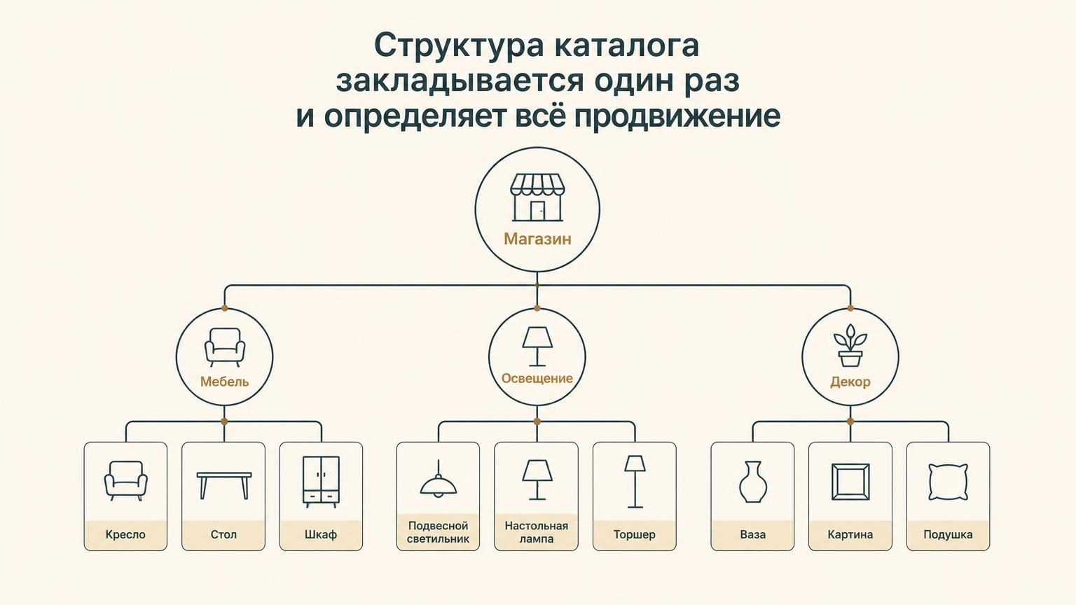 Плоская минималистичная схема на тёплом светлом фоне: дерево категорий магазина, тонкие уверенные линии, от корня расходятся три ветви, от каждой по несколько карточек товаров. …